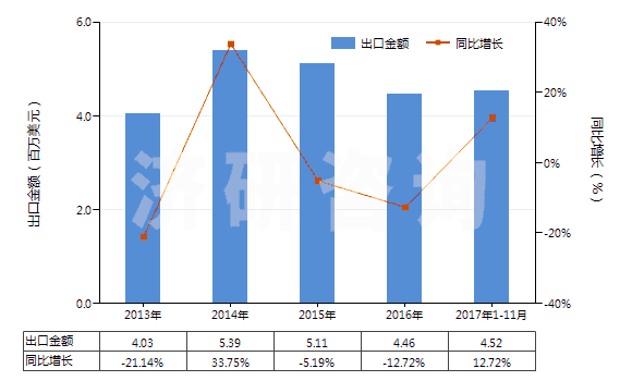 2013-2017年11月中國(guó)未焙燒的黃鐵礦(HS25020000)出口總額及增速統(tǒng)計(jì)